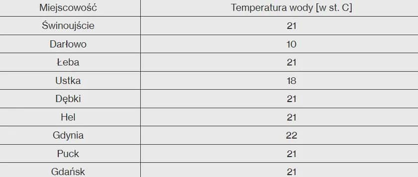 Jaka woda jest w Bałtyku? Zaskakujące fakty o jej składzie i temperaturze
